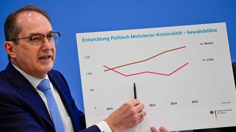 Politisch motivierte Straftaten erreichen Höchststand